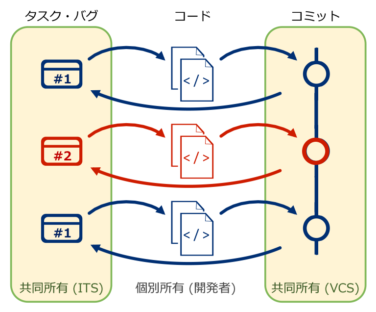 図2　共同作業でのバグ改修やタスク実行の複雑さ