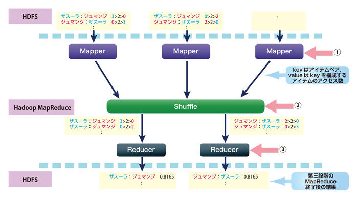 図2　第三段階の処理フロー