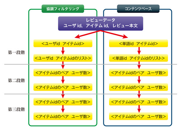 図1　協調フィルタリングおよびコンテンツベースの処理における＜key value＞