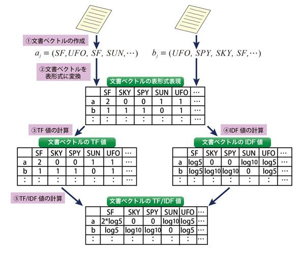 図2　文書からTF/IDFの計算までの処理フロー