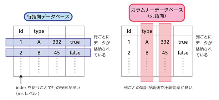 図1　カラムナーデータベースと行指向データベース