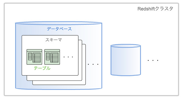 図1　Redshiftクラスタ内部のリソースの構造