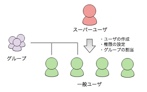 図2　ユーザの種別