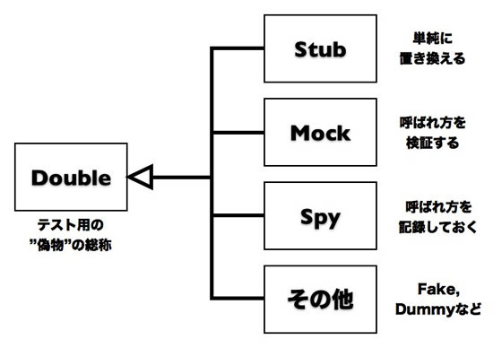 図1　doubleの関係図