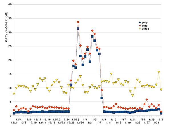 図1　Postfixプロセス別ログファイルサイズの変化