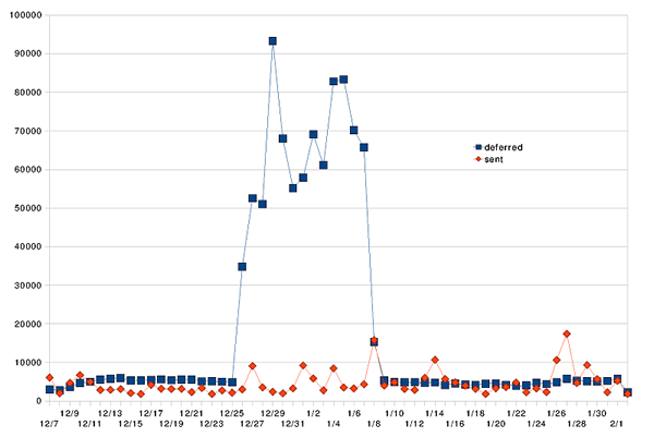図3　smtpが送信できたメール（sent）と送信できなかったメール（deferred）のカウント数変化