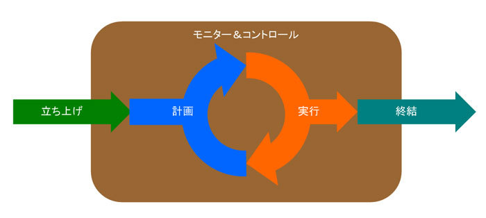 図1　PMBOKのプロジェクトのライフサイクル