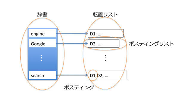 図1　転置索引の構成