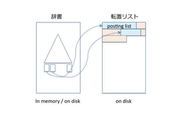 図4　転置リストの実装