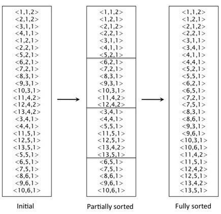 図1　サンプルにおけるSort-based Inversionでの構築