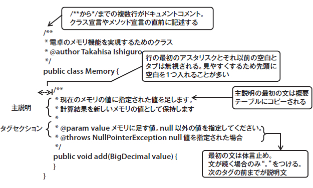 図1　ドキュメントコメントの記述例