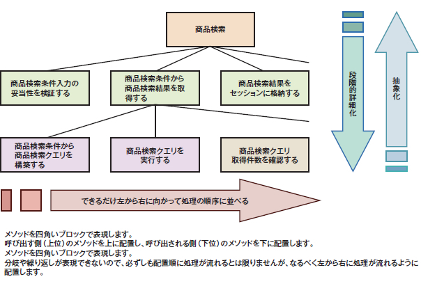 図1　構造化チャートの記述方法