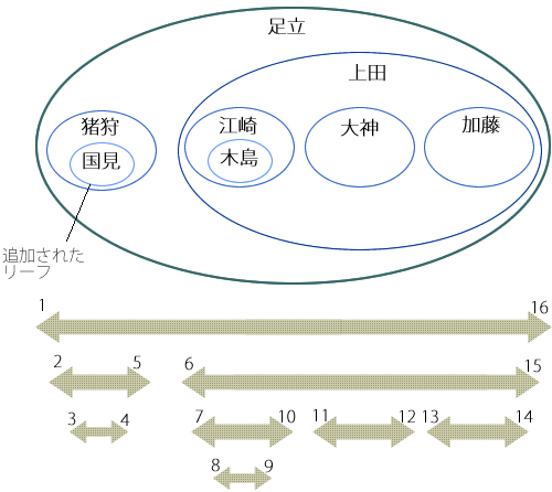 図5　整数だと、ノード追加のために無関係のノード位置をずらさなければならない