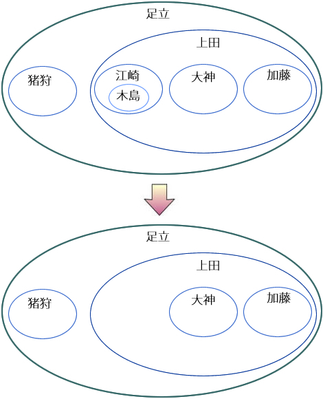 図13　リスト9の実行による入れ子集合の変化