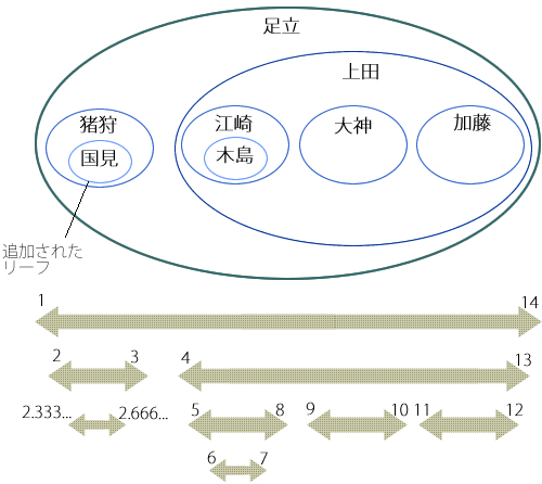 図6　有理数なら、既存ノードへの変更なし！