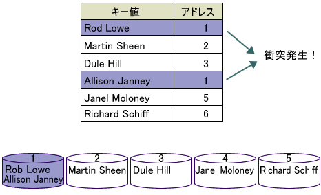 図8　ハッシュで衝突が発生するとパフォーマンスが落ちる