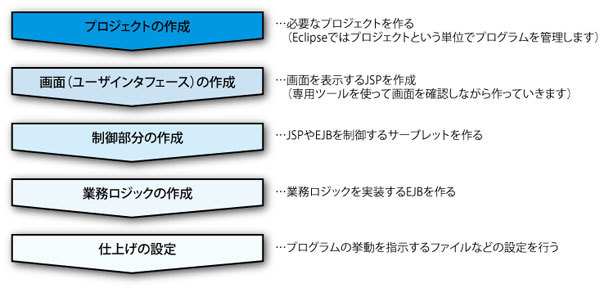 図3　アプリケーション作成の流れ