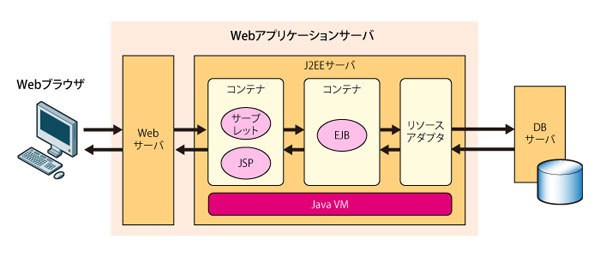 図1　Webアプリケーションサーバの構造