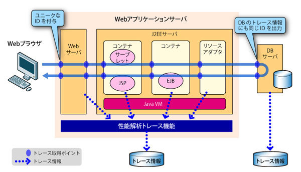 図2　性能解析トレース機能