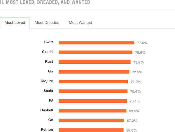 図1　Stack OverflowのDeveloper Surveyより