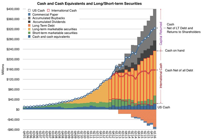 図1　Apple's cash positions