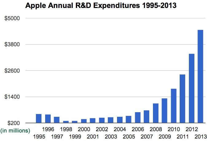 図2　A look at Apple's 