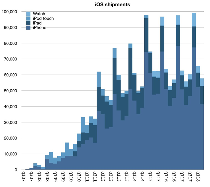 図3　Apple製品の出荷台数