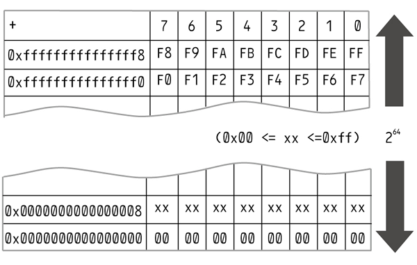 図1　メモリ領域