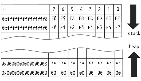 図3　ヒープと可変長データ