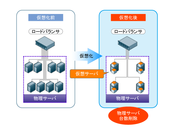 図1　サーバ仮想化でハードウェアの集約を行う