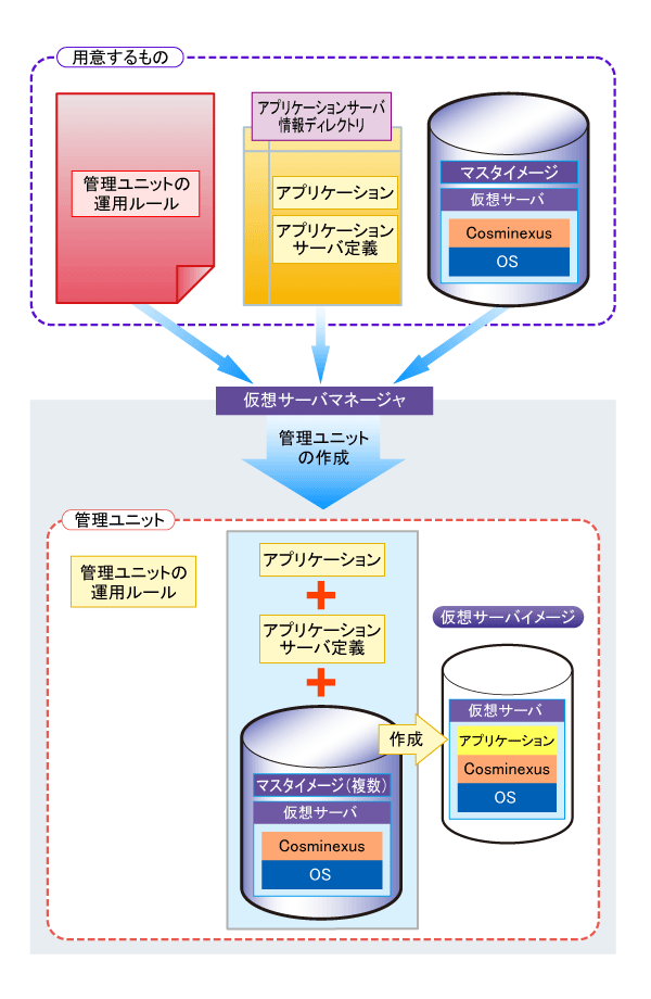 図5　管理ユニット作成の流れ