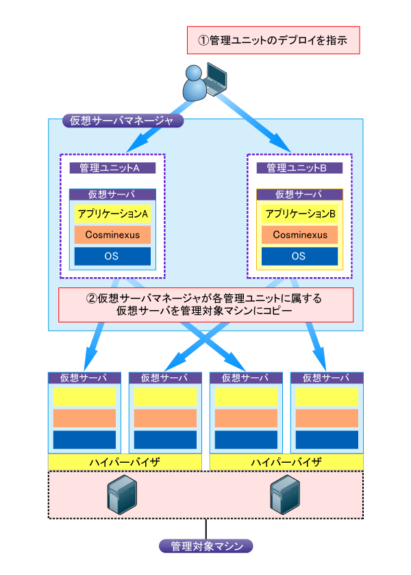 図6　管理ユニットデプロイの流れ