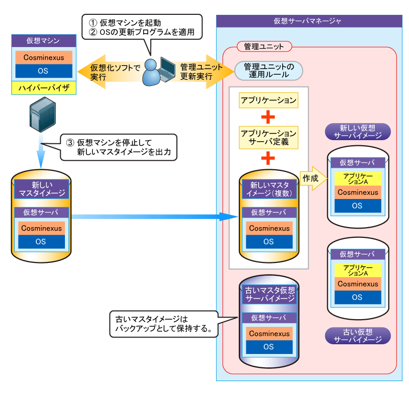 図2　管理ユニットの更新