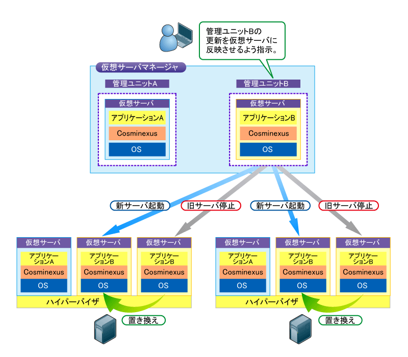 図3　管理ユニットのローリングアップデート