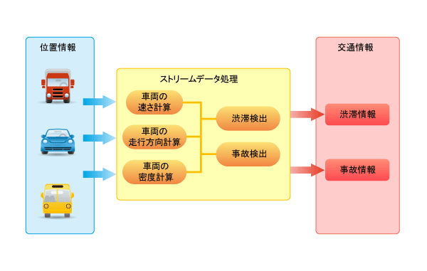 図5　渋滞情報・事故情報の検出