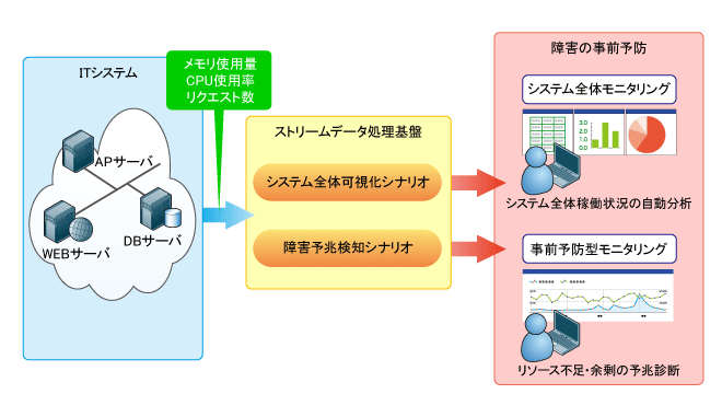 図1　スストリームデータ処理技術を適用したITシステムの稼働監視の例