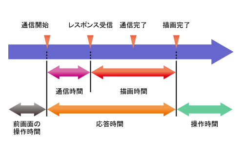 図1　クライアント性能モニタ機能を使って測定・取得できる時間