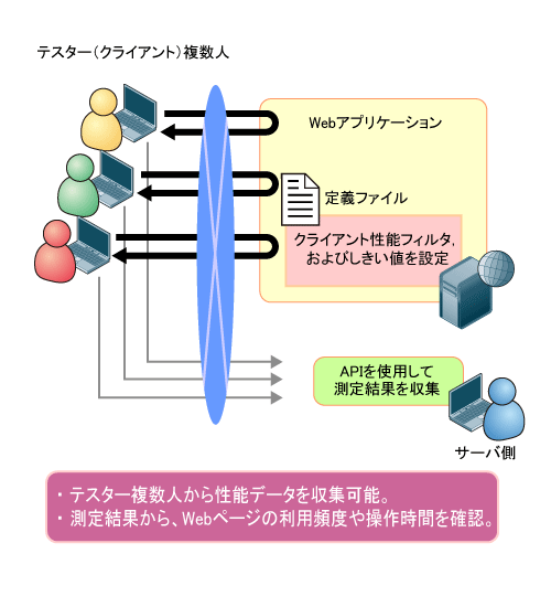 図8　Webアプリケーションのユーザビリティ評価のモデル例