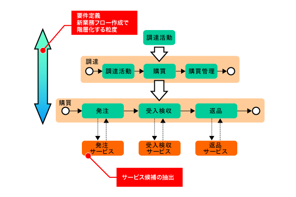 図1　要件定義工程でのサービス候補抽出