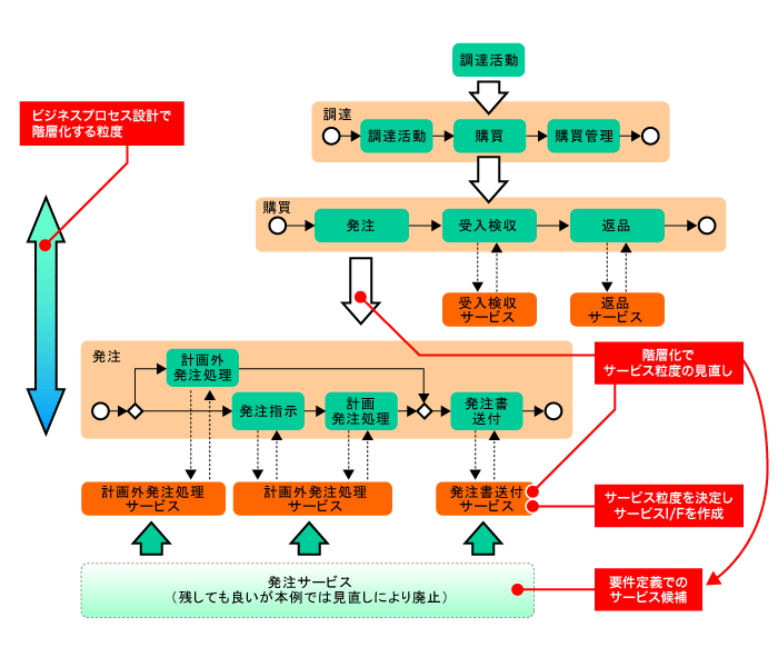 図2　階層化とサービスの決定