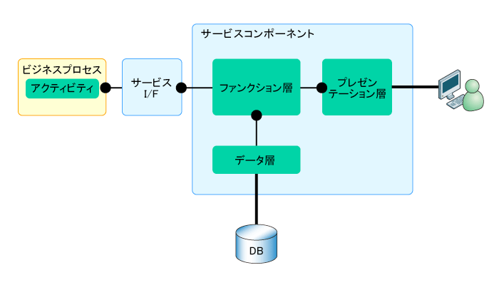 図2　サービスコンポーネントの内部構成