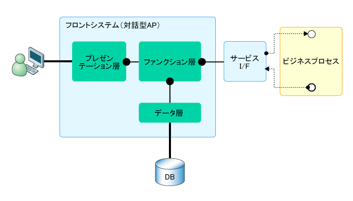 図3　フロントシステムの内部構成