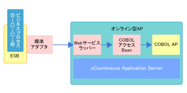 図4　COBOL 2002 Cosminexus連携機能によるオンライン型アプリケーション