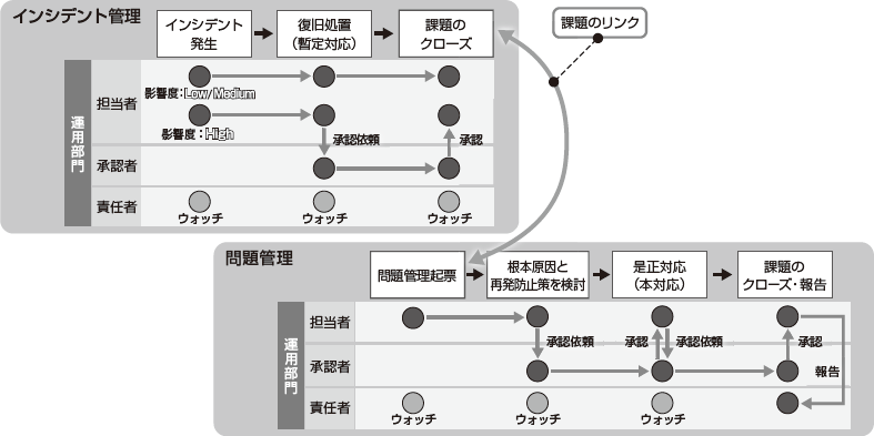 図1　インシデント管理の概念