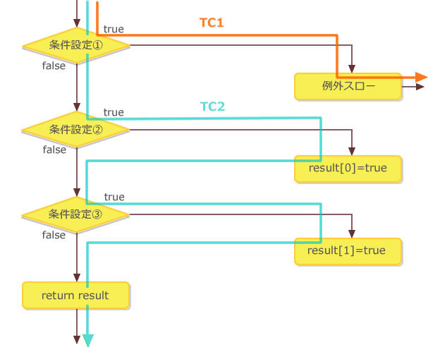 図1　サンプルコードのフローチャート