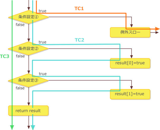 図2　サンプルコードのフローチャート