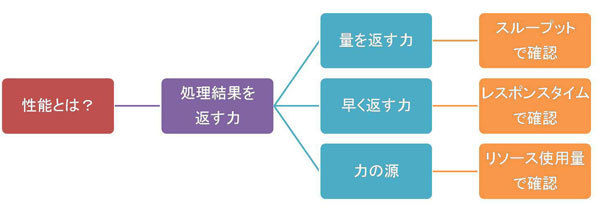 図1　性能とは？