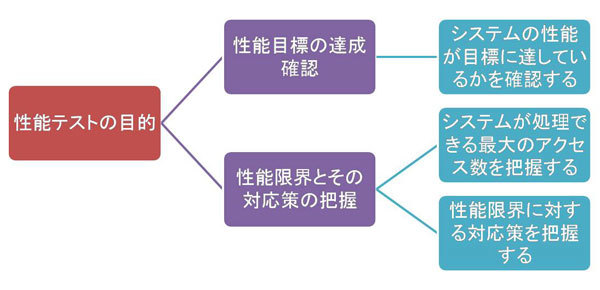 図2　性能テストの目的