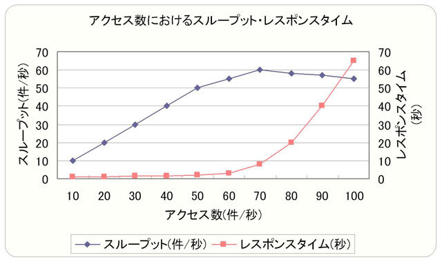 図4　アクセス数におけるスループット・レスポンスタイム（表2をグラフにしたもの）