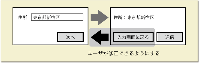 図4　ユーザにコントロールの主導権と自由度を与える